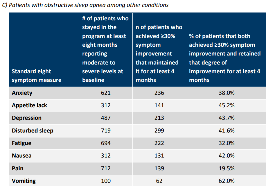 Table 4.1. Standard eight symptoms benefits in obstructive sleep apnea patients C) Patients with obstructive sleep
apnea among other conditions.