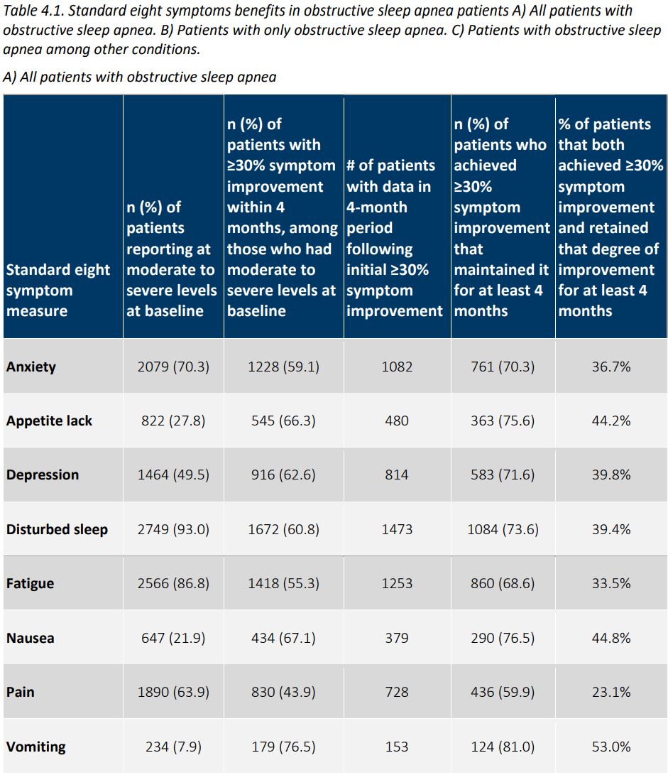Table 4.1. Standard eight symptoms benefits in obstructive sleep apnea patients A) All patients with
obstructive sleep apnea.
